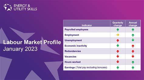 Labour Market Profile .